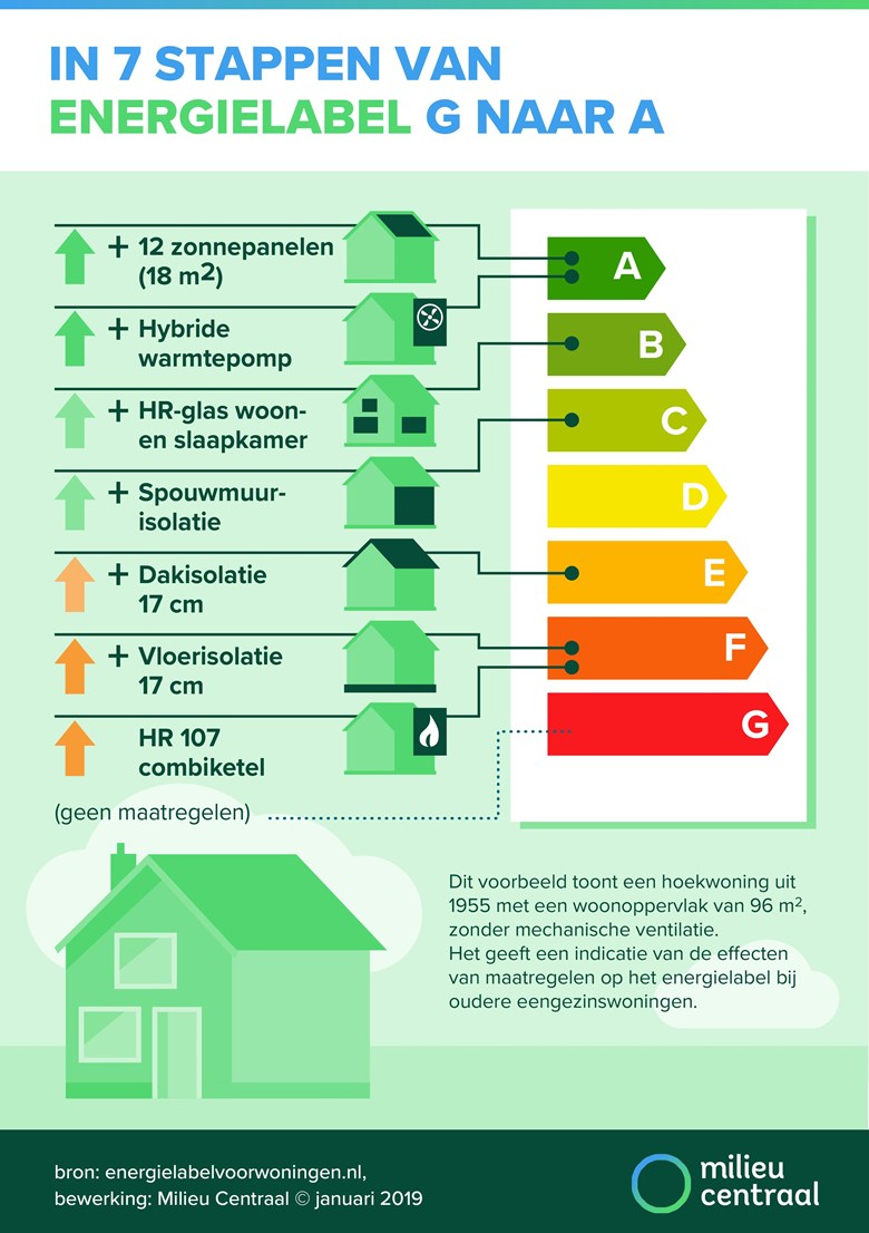 Energielabel A naar G