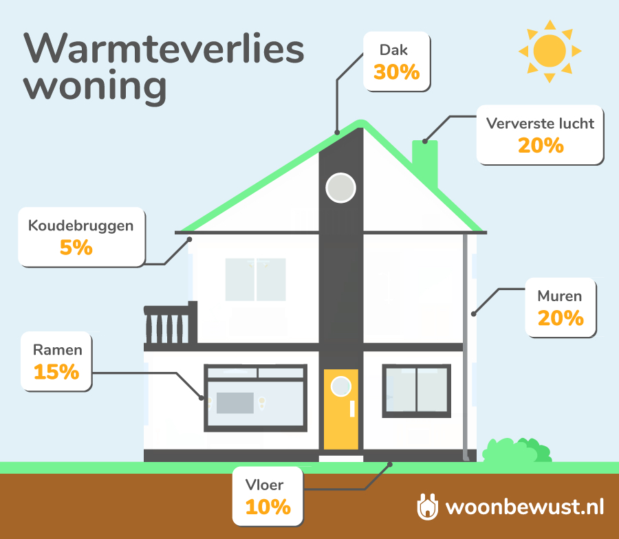 isolatie woning