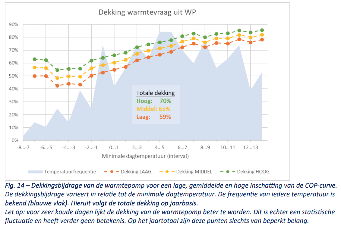 dekking warmtevraag